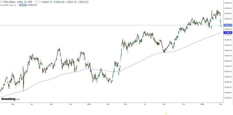 Bank Nifty Chart Analysis