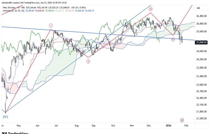 Bank Nifty Chart Analysis