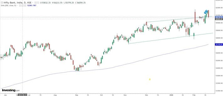 Bank Nifty Chart Analysis
