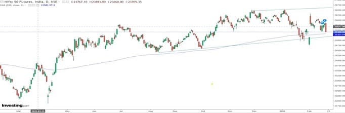 Nifty Chart Analysis