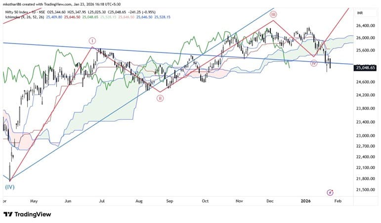 Nifty Chart Analysis