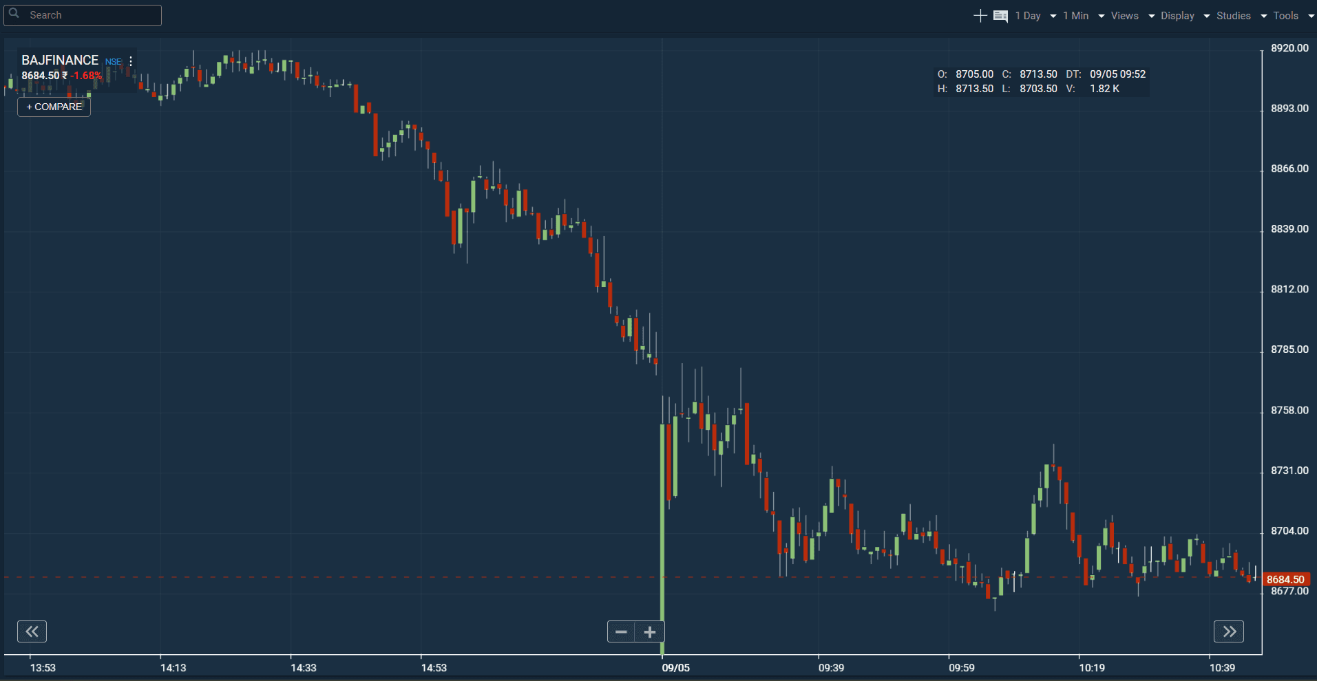 Advanced Charting Tools